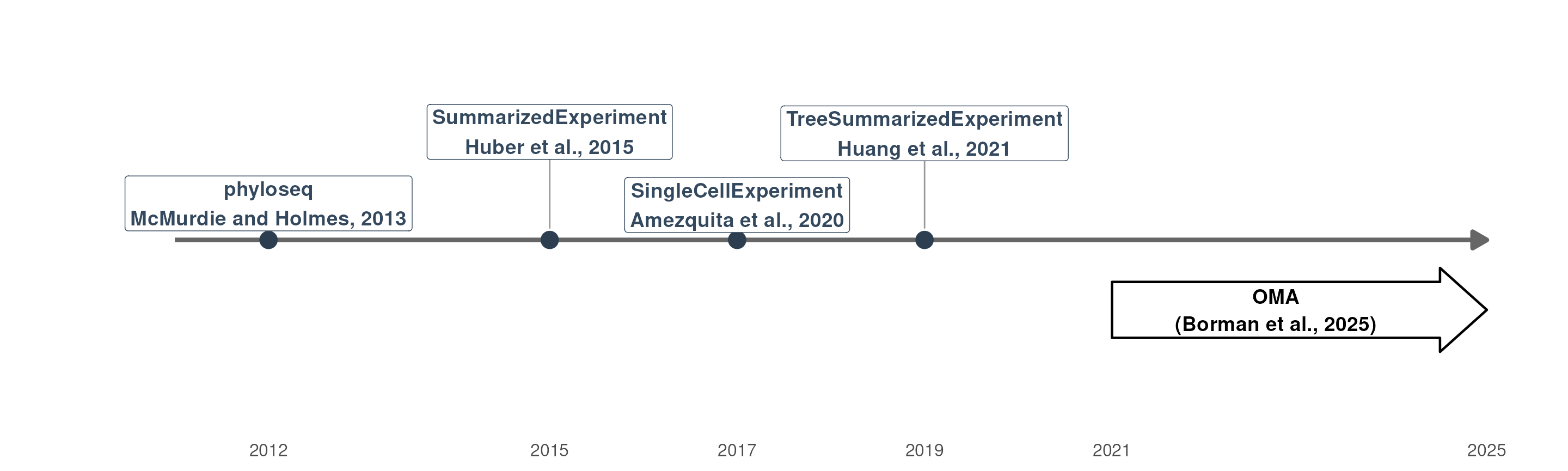 Timeline of microbiome-related data containter in Bioconductor