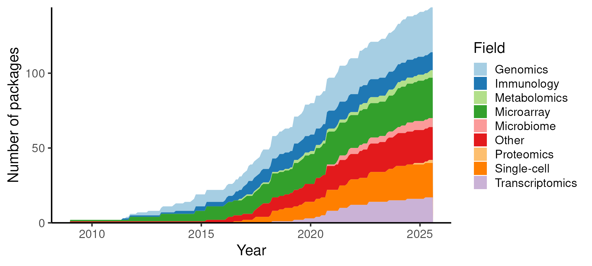 SummarizedExperiment has become the core data container in Bioconductor.