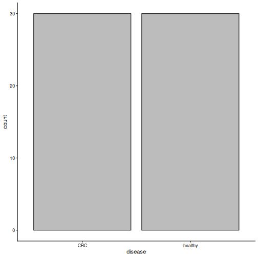 Bar plot of the number of samples by disease: 30 CRC and 30 healthy.