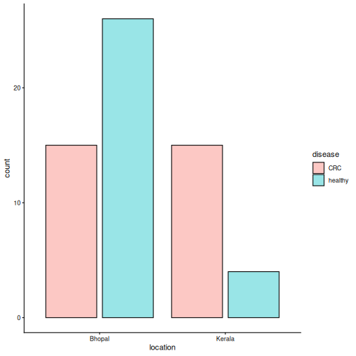 Bar plot of the number of samples by location, coloured by disease. In Bhopal there are 15 CRC and 26 healthy samples; in Kerala there are 15 CRC and 4 healthy samples.