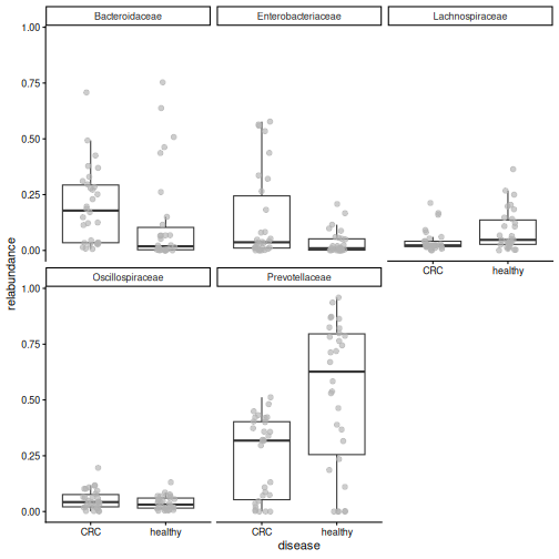 Box plots of the relative abundance of the five most abundant families by disease group. Prevotellaceae are much higher in healthy people, and Bacteroidaceae and Enterobacteriaceae are higher in CRC.