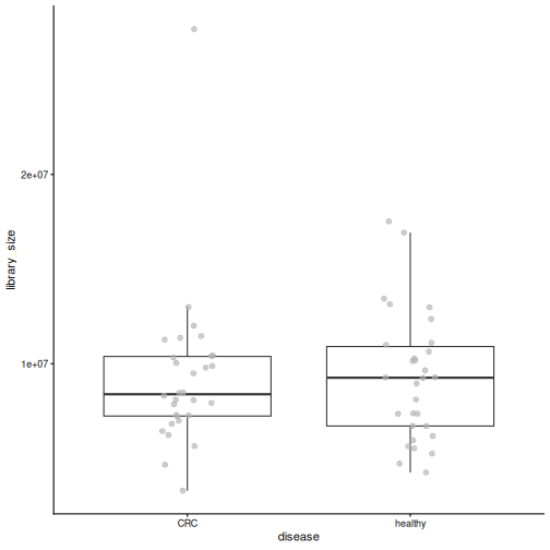 Box plot of library size by disease group. The two groups have similar library sizes.