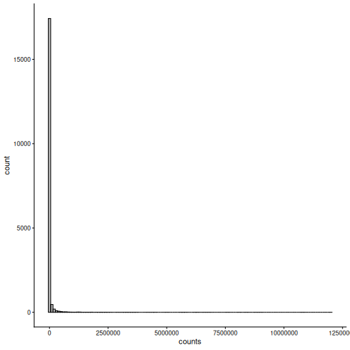 Histogram of all values in the counts table. Almost all values are zero or close to zero, with a long tail to the right.