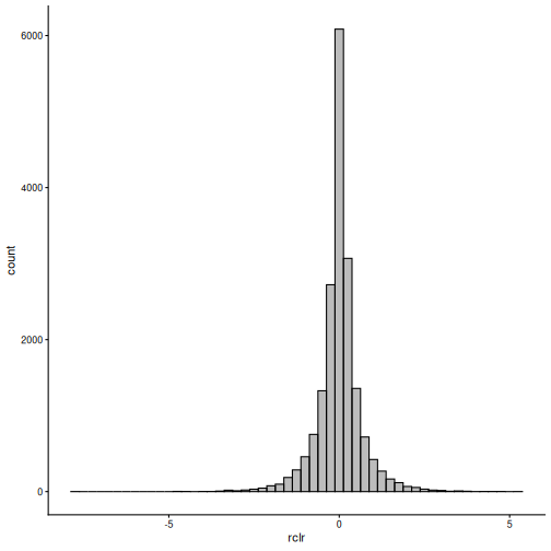 Histogram of all values in the rclr table. The values form a bell-shaped distribution around zero.
