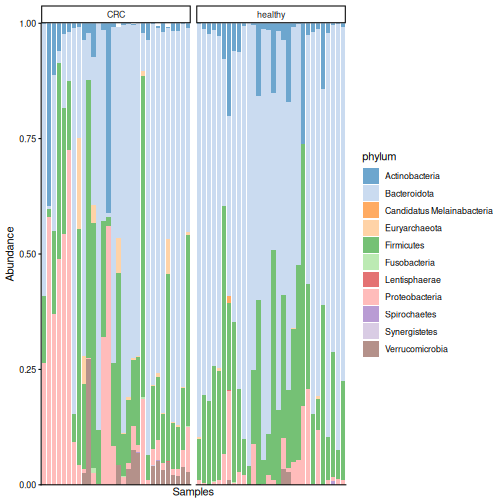 Stacked bar plot of the relative abundance of phyla in each sample, split into CRC and healthy groups. Bacteroidota (light blue) dominate most samples in both groups, followed by Firmicutes (green).