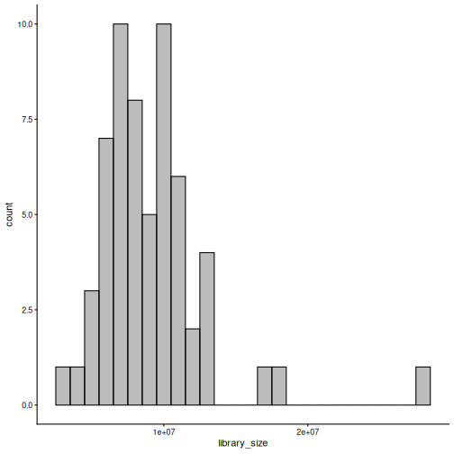 Histogram of library sizes. Most samples have between 3 and 14 million reads; a few have more, and the largest has almost 28 million.