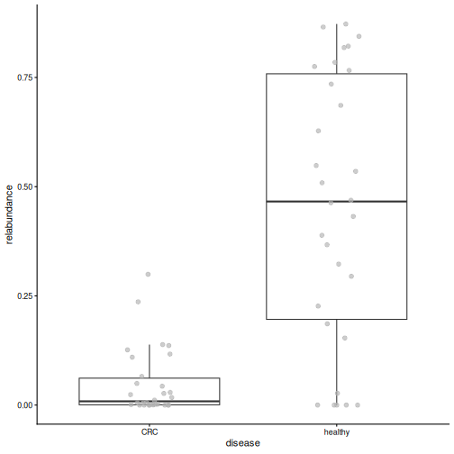 Box plot of the relative abundance of Prevotella copri by disease group. In many healthy people it makes up about half of the community; in most CRC patients it is close to zero.