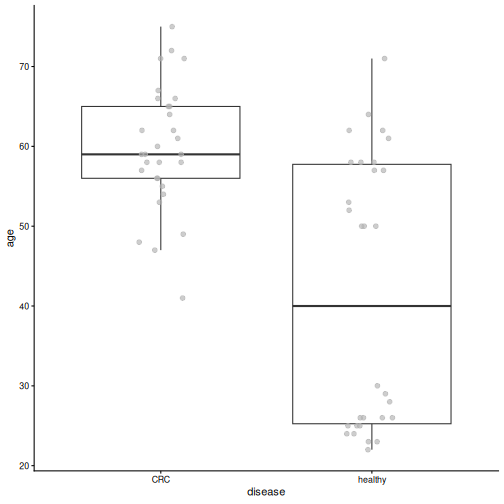 Box plot of age by disease group. CRC patients are clearly older than healthy people.
