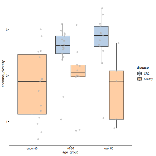 Box plots of Shannon diversity by age group, coloured by disease. There are no CRC patients under 40. In the two older age groups, CRC samples have higher diversity than healthy samples.