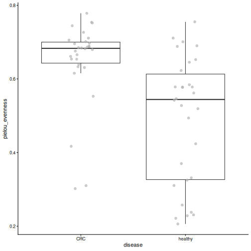 Box plot of Pielou's evenness by disease group. Healthy samples are less even than CRC samples.