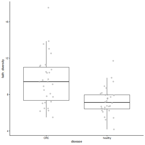 Box plot of Faith's phylogenetic diversity by disease group. CRC samples have higher values.