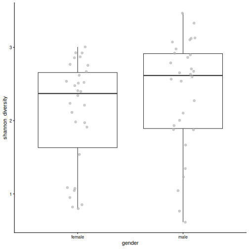 Box plot of Shannon diversity by gender. The two groups are similar.