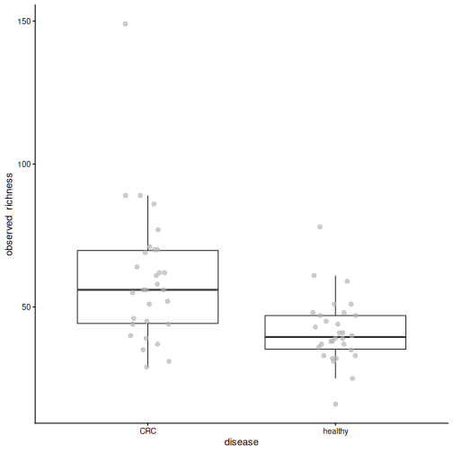 Box plot of observed richness by disease group. CRC samples have more species than healthy samples.