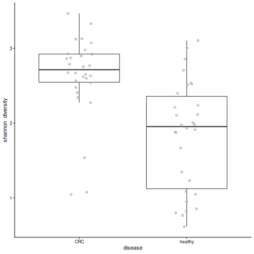 Box plot of Shannon diversity by disease group. CRC samples have higher Shannon diversity than healthy samples.