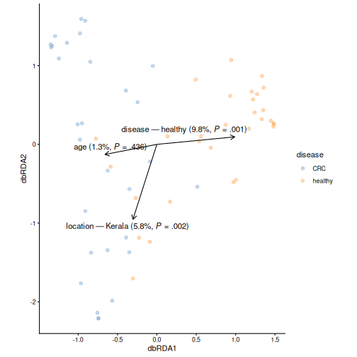 dbRDA plot coloured by disease, with arrows for disease, location and age. The labels show the share of differences each variable explains and its p-value.