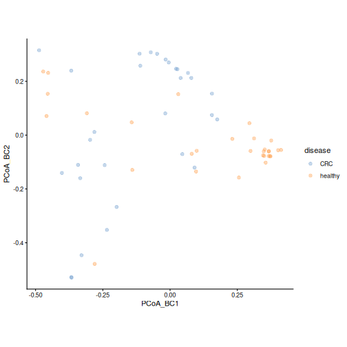 PCoA plot of genus-level Bray-Curtis dissimilarities, coloured by disease. CRC and healthy samples tend to separate, similar to the species-level plot.