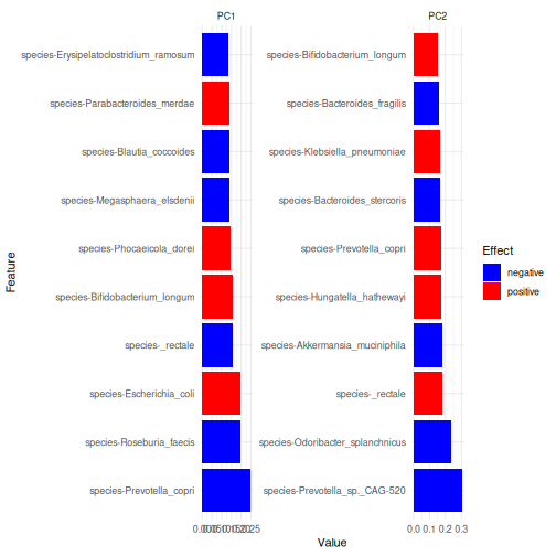 Bar plots of the loadings of the ten most important taxa on the first two principal components.