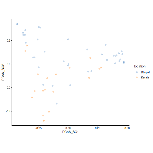 PCoA plot based on Bray-Curtis dissimilarity, coloured by location. Samples from Kerala are mostly on the left side of the first axis and in the lower part of the plot.