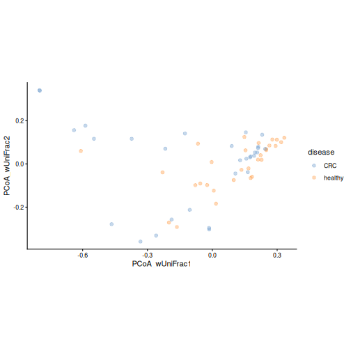 PCoA plot based on weighted UniFrac distance, coloured by disease. The groups overlap more than with unweighted UniFrac; many healthy samples form a tight group on the right.