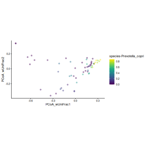 PCoA plot based on weighted UniFrac distance, coloured by the relative abundance of Prevotella copri. Samples with a high abundance form a tight group on the right.