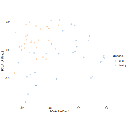 PCoA plot based on unweighted UniFrac distance, coloured by disease. Healthy samples are mostly in the upper left; CRC samples are mostly on the right and at the bottom.
