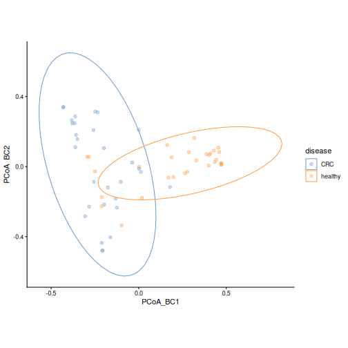 Bray-Curtis PCoA plot coloured by disease, with an ellipse around each group. The centres of the two ellipses lie on opposite sides of the first axis, and the ellipse of the CRC group is larger than that of the healthy group.