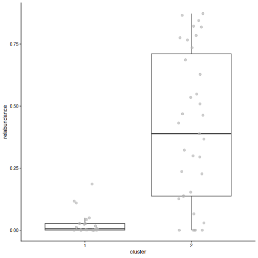Box plot of the relative abundance of Prevotella copri by cluster. In one cluster it makes up a large part of the community; in the other it is close to zero.
