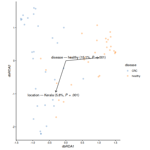 dbRDA plot coloured by disease, with one arrow for disease and one for location. The labels show the share of differences each variable explains and its p-value.