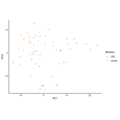 PCA plot of rclr values, coloured by disease. Healthy samples are mostly in the upper left; CRC samples are spread over the right side and the bottom of the plot.