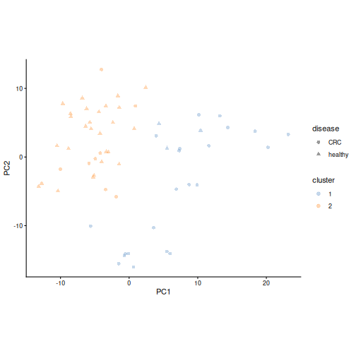 PCA plot of rclr values, coloured by cluster and with point shapes by disease. The two clusters occupy different parts of the plot, and most healthy samples fall in one cluster.