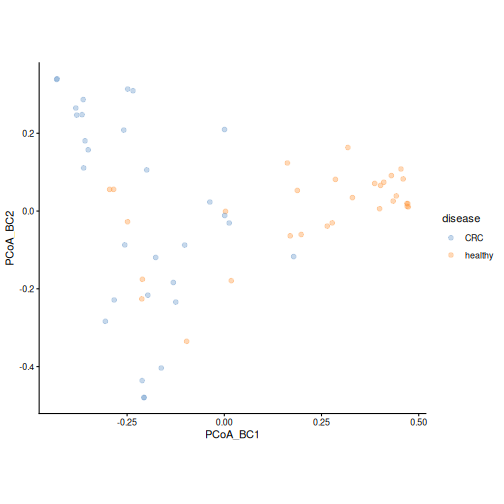 PCoA plot based on Bray-Curtis dissimilarity, coloured by disease. Healthy samples are mostly on the right side of the first axis and CRC samples mostly on the left, with some overlap.