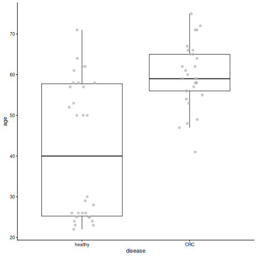 Box plot of age by disease group. CRC patients are older; no CRC patient is under 40.