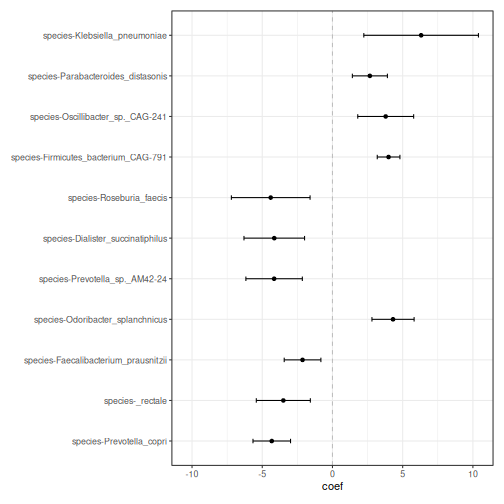Forest plot of the species that differ in abundance. Species with negative coefficients, such as Prevotella copri, Faecalibacterium prausnitzii and Eubacterium rectale, are less abundant in CRC; species with positive coefficients, such as Odoribacter splanchnicus, are more abundant in CRC.