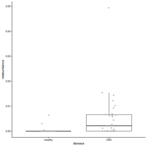 Box plot of the relative abundance of Flavonifractor plautii by disease group. Most healthy people have zero abundance, while most CRC patients have a small, non-zero abundance.