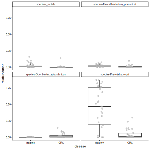 Box plots of relative abundance by disease group for four of the significant species. Prevotella copri, Eubacterium rectale and Faecalibacterium prausnitzii are higher in healthy people; Odoribacter splanchnicus is higher in CRC.