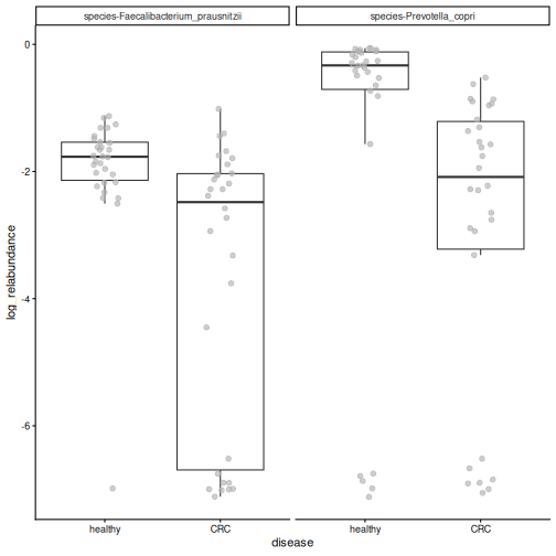 Box plots of the log10 relative abundance of Prevotella copri and Faecalibacterium prausnitzii by disease group. Both tend to be higher in healthy people, but the groups overlap.