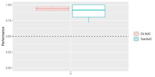 Box plots of the cross-validation AUC and the test AUC of four random forest models trained with different random splits. The cross-validation AUCs lie close together above 0.9, while the test AUCs spread from about 0.7 to 1. A dashed line marks an AUC of 0.5.