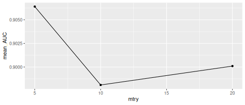 Line plot of the cross-validation AUC of the random forest for three values of mtry. All values give an AUC around 0.9; the smallest mtry gives the highest AUC.