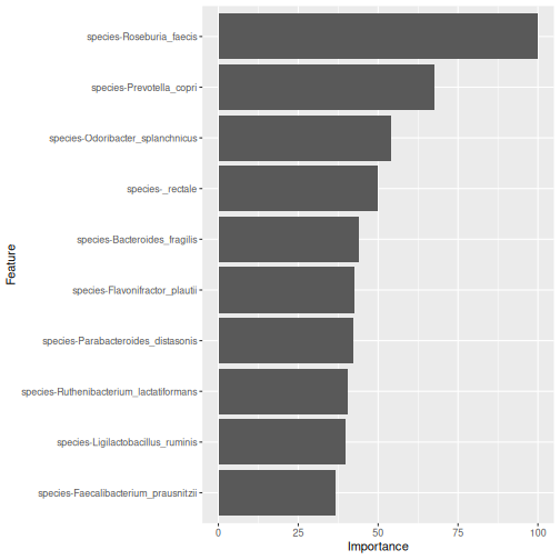 Bar plot of the importance of the ten most important species in the random forest model. Roseburia faecis is the most important, followed by Prevotella copri and Odoribacter splanchnicus.