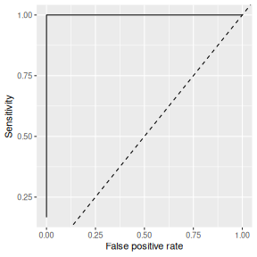 ROC curve of the random forest on the test data. The curve goes straight up the left edge to a sensitivity of 1 and then runs along the top, which corresponds to an AUC of 1. A dashed diagonal line shows a random model.