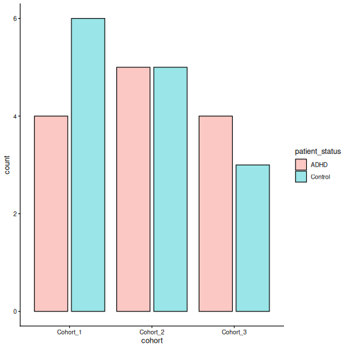 Bar plot of the number of samples in each cohort, coloured by patient status. Each cohort has both ADHD and control samples.