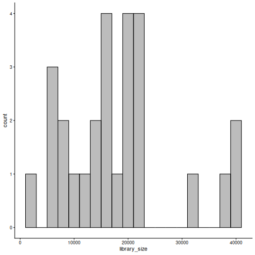 Histogram of library sizes, from under 2,000 to about 40,000 reads per sample.