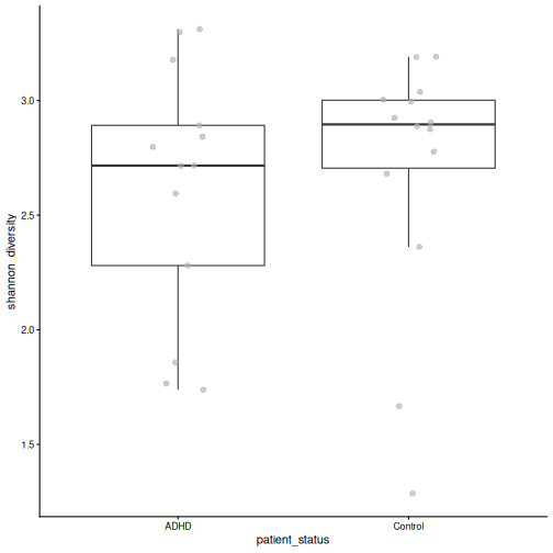 Box plot of Shannon diversity by patient status. The ADHD and control groups overlap almost completely.