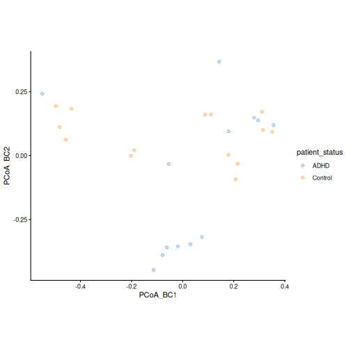 PCoA plot based on Bray-Curtis dissimilarity, coloured by patient status. ADHD and control samples are found on both sides of the first axis; a tight group of ADHD samples lies at the bottom of the plot.