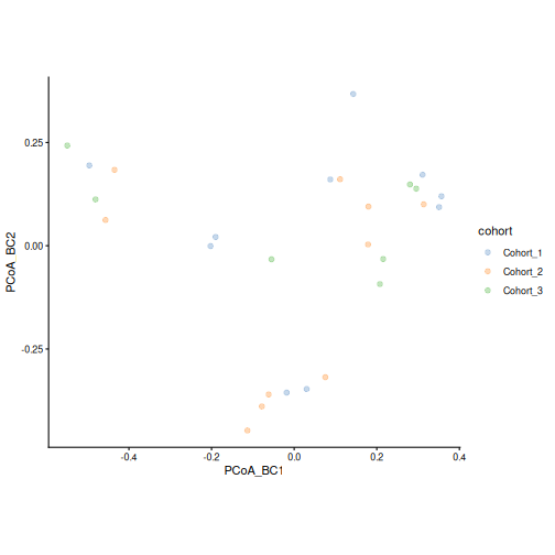 PCoA plot based on Bray-Curtis dissimilarity, coloured by cohort. The cohorts are spread over the whole plot.