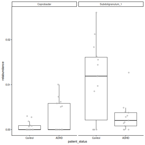 Box plots of the relative abundance of the significant taxa by patient status. The groups overlap a lot, and many samples have zero abundance.