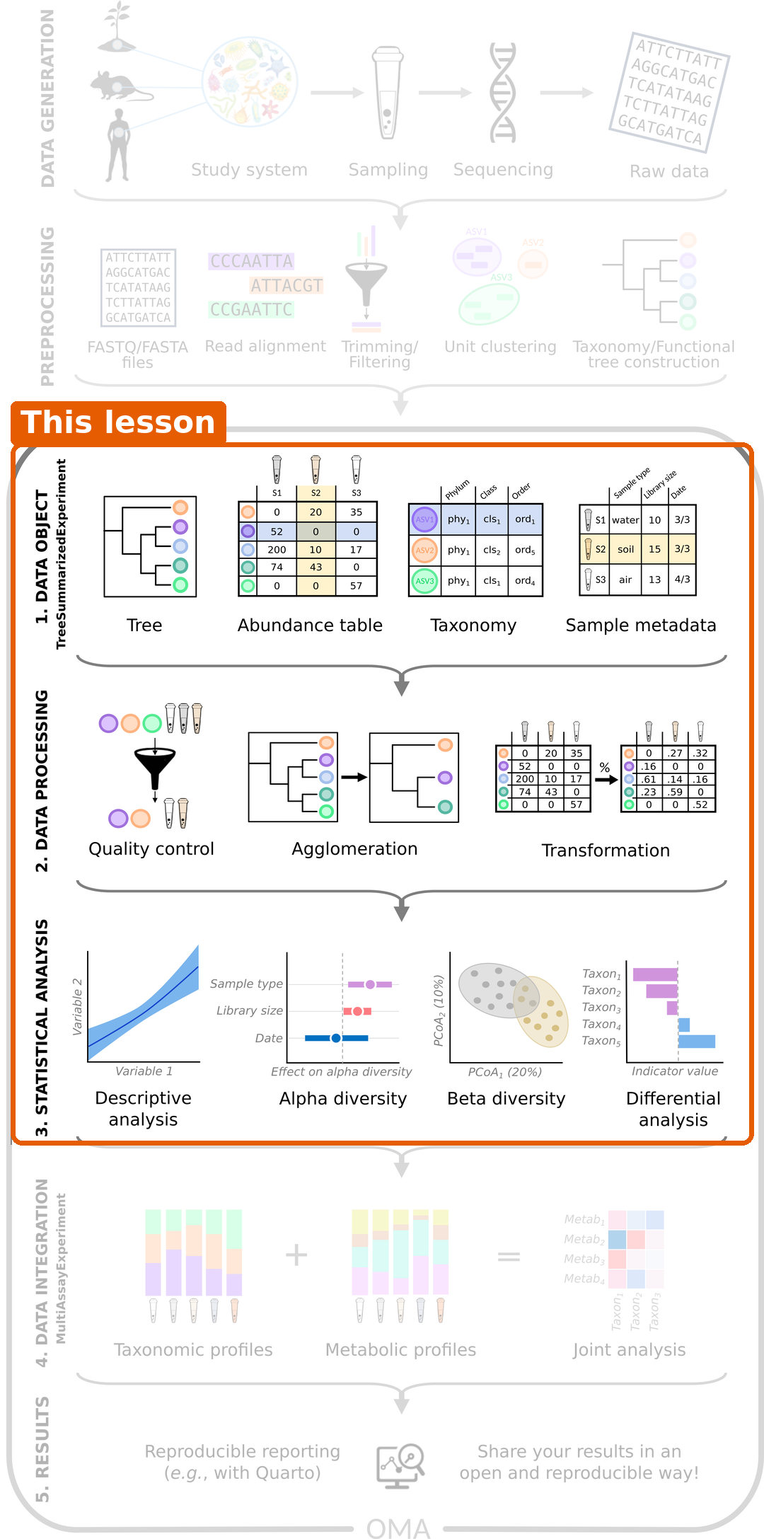 Workflow of a microbiome study: data generation, preprocessing, and then five numbered steps: 1. data object, 2. data processing, 3. statistical analysis, 4. data integration and 5. results. Steps 1 to 3 are highlighted as the part covered by this lesson.