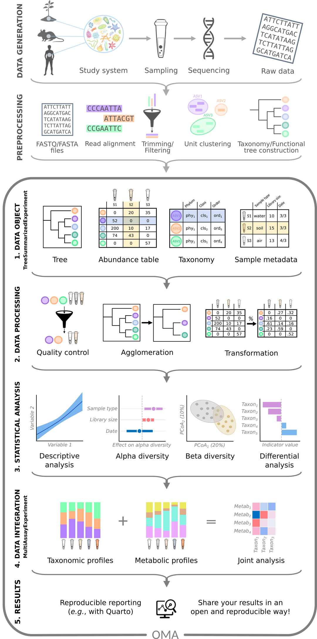 Workflow of a microbiome study, from top to bottom. Data generation: study system, sampling, sequencing and raw data. Preprocessing: FASTQ files, read alignment, trimming and filtering, unit clustering, and taxonomy and tree construction. Then five numbered steps: 1. data object (tree, abundance table, taxonomy and sample metadata), 2. data processing (quality control, agglomeration and transformation), 3. statistical analysis (descriptive analysis, alpha diversity, beta diversity and differential analysis), 4. data integration (taxonomic and metabolic profiles combined in a joint analysis) and 5. results (reproducible reporting).