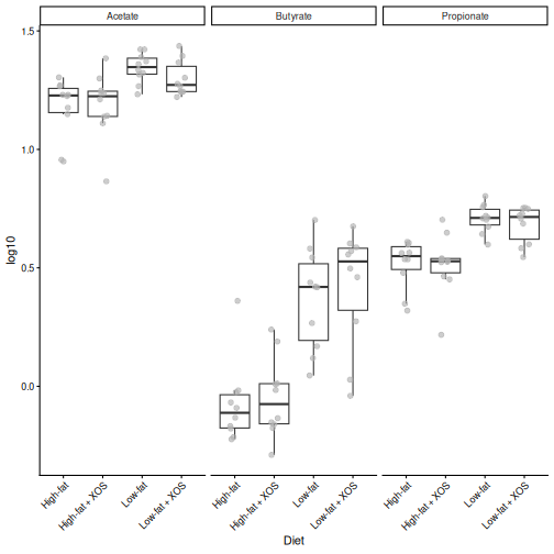 Box plots of the log10 concentrations of butyrate, acetate and propionate in the four diet groups.