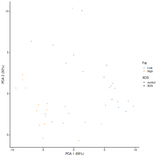 PCA plot of the rats based on the rclr-transformed genus abundances, coloured by fat in the diet and shaped by XOS. The high-fat and low-fat rats are separated along the first axis.